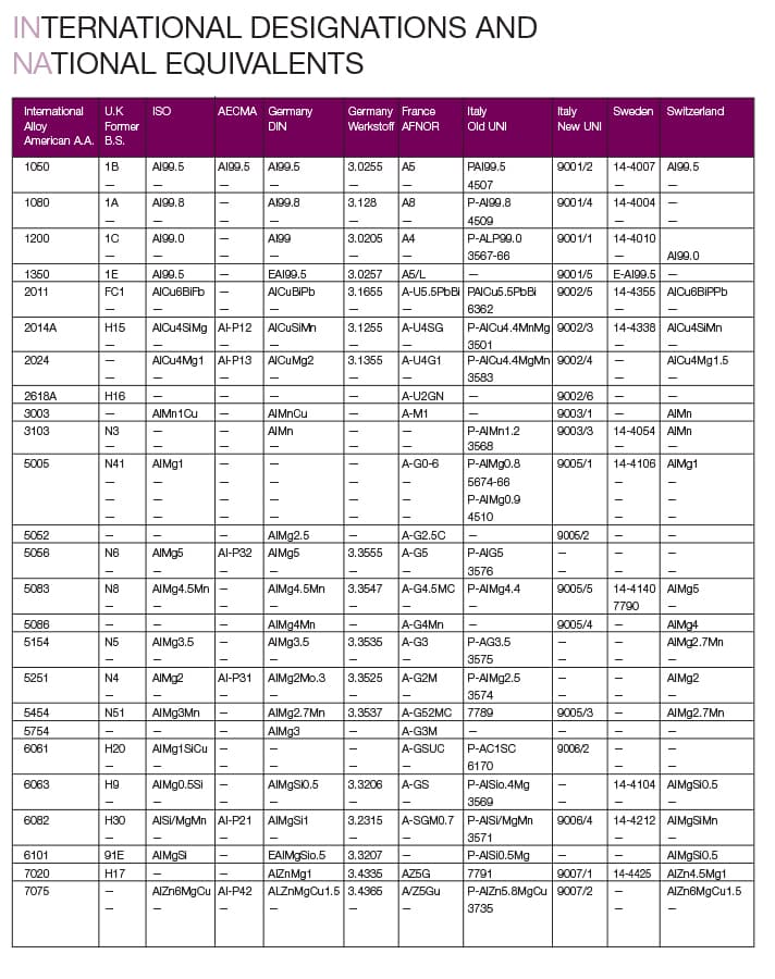 ALUMINIUM INTERNATIONAL DESIGNATIONSNATIONAL EQUIVALENTS
