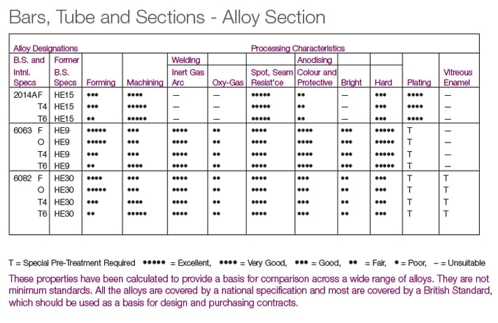 BAR, TUBE ALLOY SELECTION
