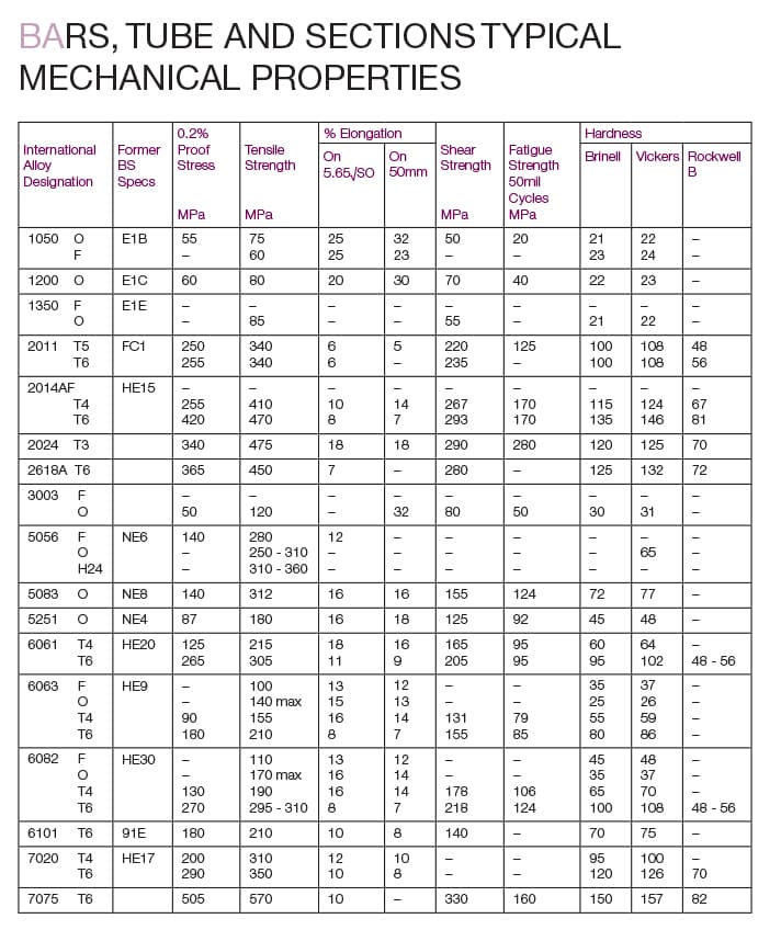 BAR, TUBE MECHANICAL PROPERTIES