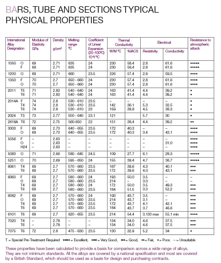 BAR, TUBE PHYSICAL PROPERTIES