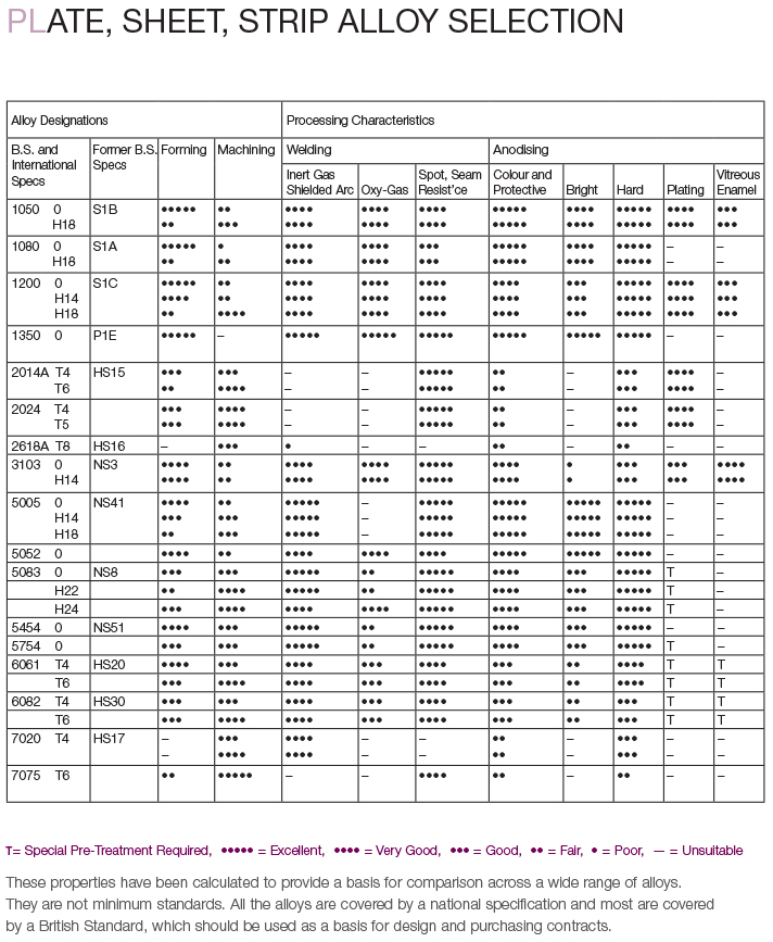 PLATE SHEET ALLOY SELECTION