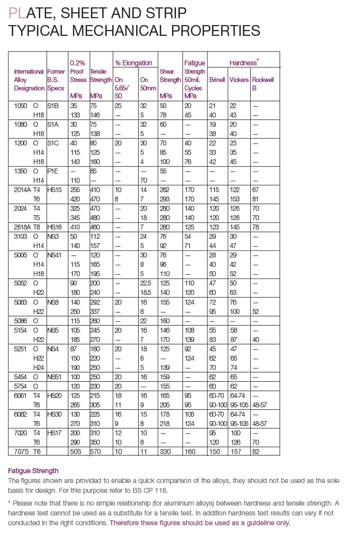 PLATE SHEET MECHANICAL PROPERTIES