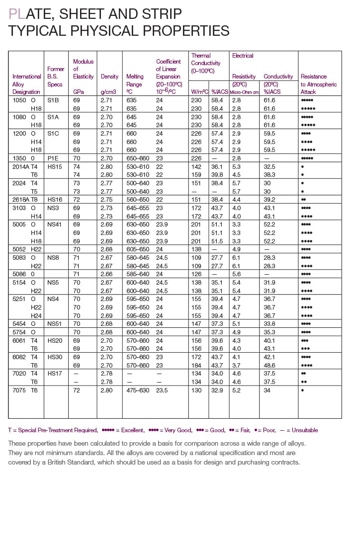 PLATE SHEET PHYSICAL PROPERTIES