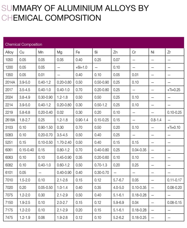 SUMMARY OF ALUMINIUM ALLOYS BY CHEMICAL COMPOSITION
